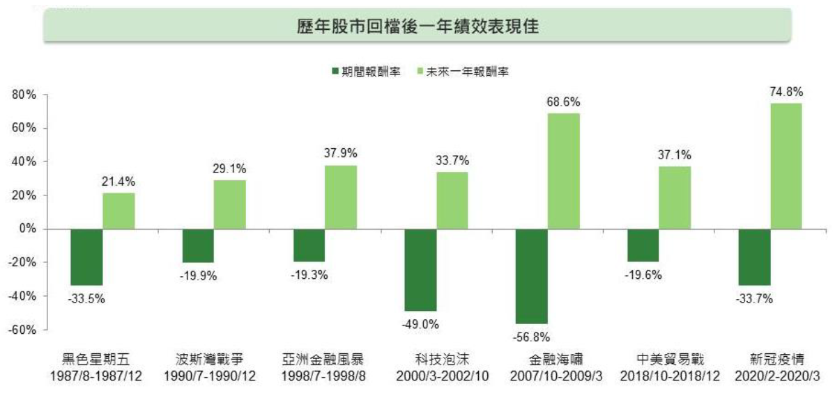 圖六：股市大幅修正後未來一年表現